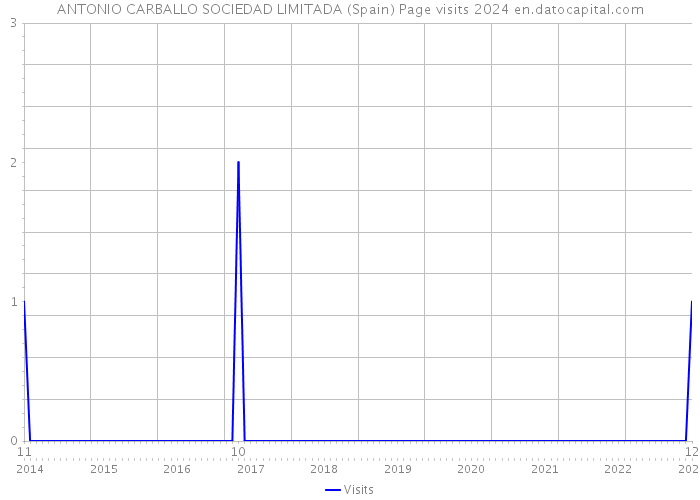 ANTONIO CARBALLO SOCIEDAD LIMITADA (Spain) Page visits 2024 