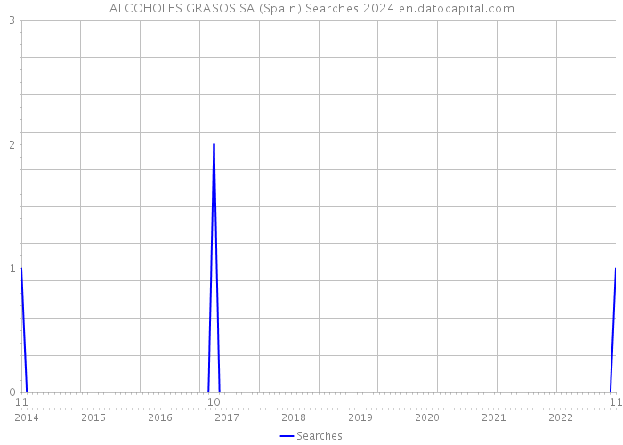 ALCOHOLES GRASOS SA (Spain) Searches 2024 