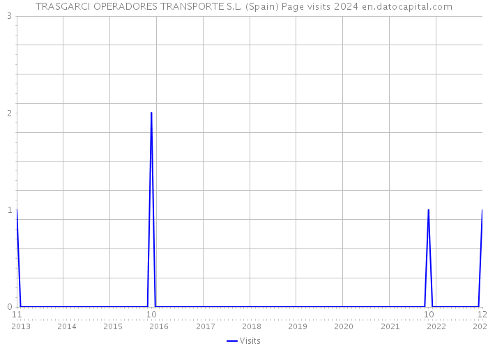 TRASGARCI OPERADORES TRANSPORTE S.L. (Spain) Page visits 2024 