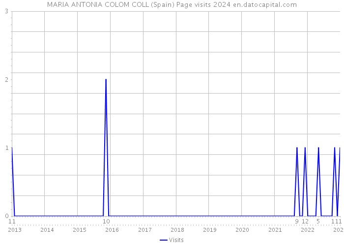 MARIA ANTONIA COLOM COLL (Spain) Page visits 2024 