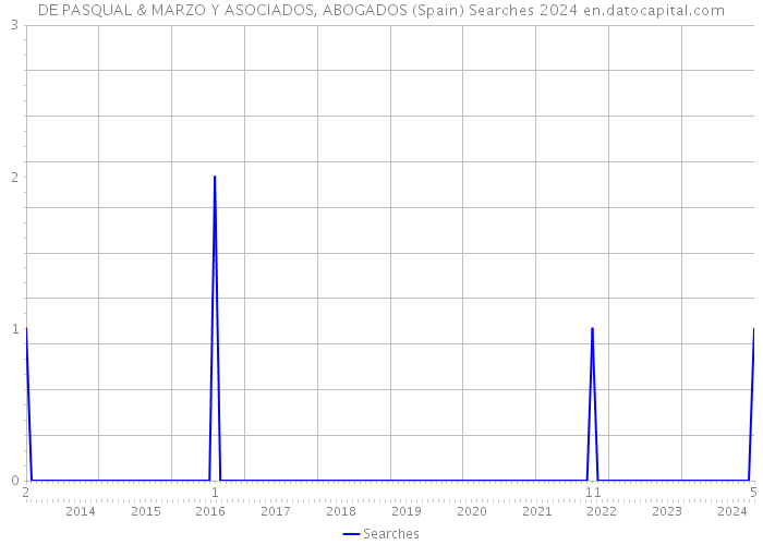DE PASQUAL & MARZO Y ASOCIADOS, ABOGADOS (Spain) Searches 2024 