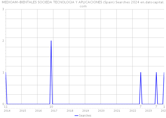 MEDIOAM-BIENTALES SOCIEDA TECNOLOGIA Y APLICACIONES (Spain) Searches 2024 