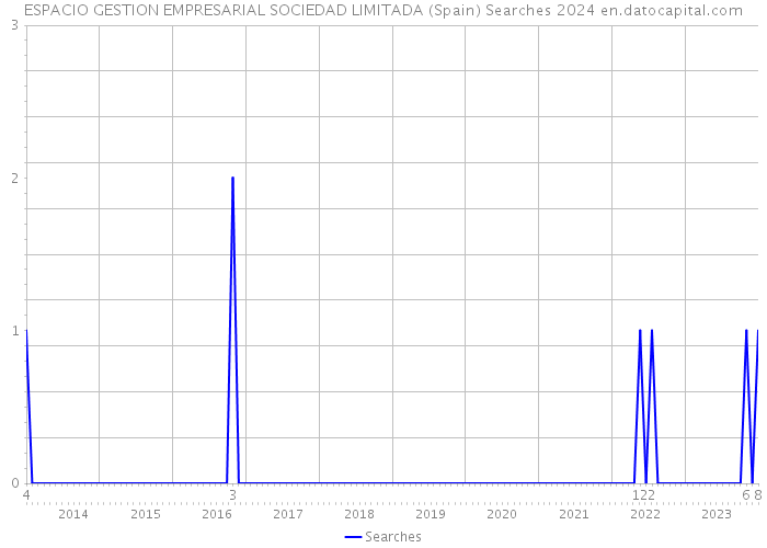 ESPACIO GESTION EMPRESARIAL SOCIEDAD LIMITADA (Spain) Searches 2024 