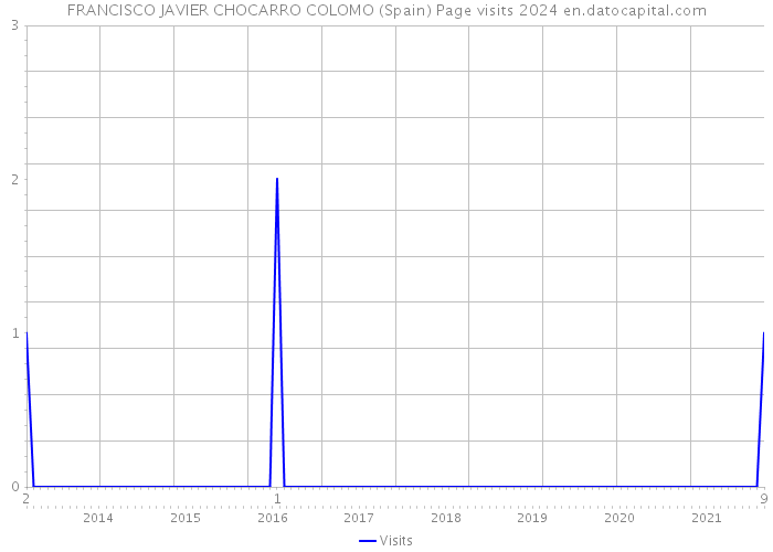 FRANCISCO JAVIER CHOCARRO COLOMO (Spain) Page visits 2024 