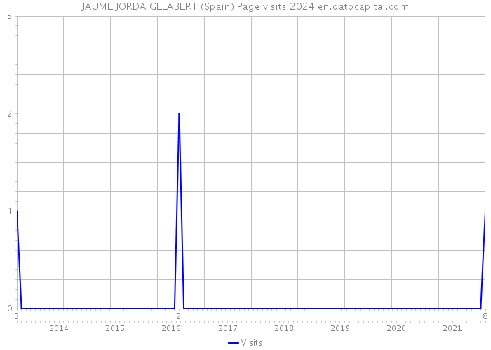 JAUME JORDA GELABERT (Spain) Page visits 2024 