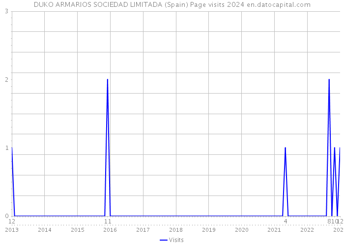 DUKO ARMARIOS SOCIEDAD LIMITADA (Spain) Page visits 2024 