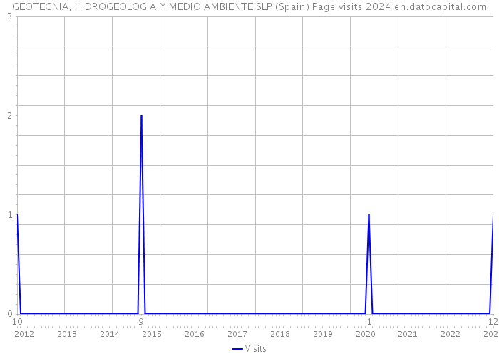 GEOTECNIA, HIDROGEOLOGIA Y MEDIO AMBIENTE SLP (Spain) Page visits 2024 