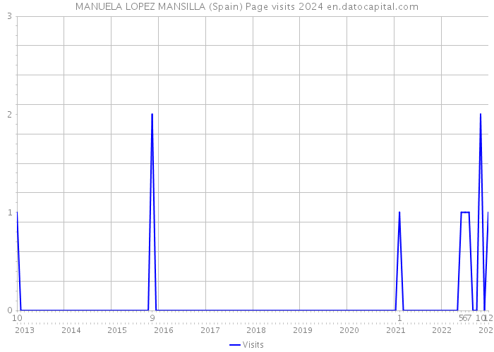 MANUELA LOPEZ MANSILLA (Spain) Page visits 2024 