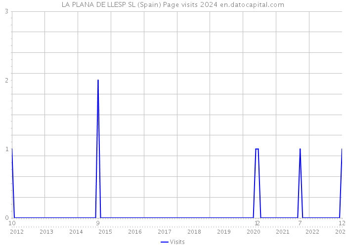 LA PLANA DE LLESP SL (Spain) Page visits 2024 
