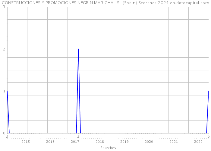 CONSTRUCCIONES Y PROMOCIONES NEGRIN MARICHAL SL (Spain) Searches 2024 