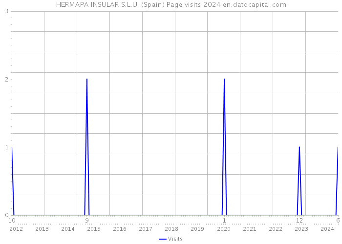 HERMAPA INSULAR S.L.U. (Spain) Page visits 2024 