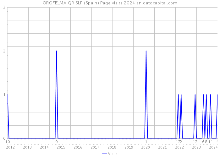 OROFELMA QR SLP (Spain) Page visits 2024 
