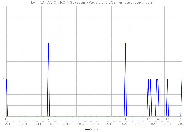 LA HABITACION ROJA SL (Spain) Page visits 2024 