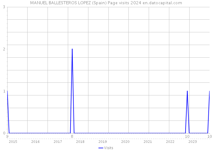 MANUEL BALLESTEROS LOPEZ (Spain) Page visits 2024 