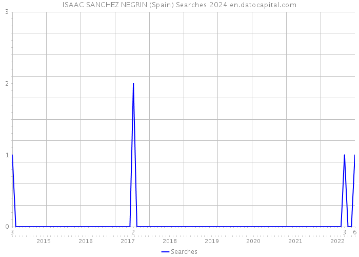 ISAAC SANCHEZ NEGRIN (Spain) Searches 2024 