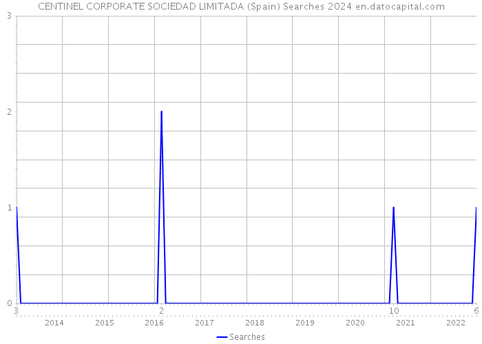 CENTINEL CORPORATE SOCIEDAD LIMITADA (Spain) Searches 2024 
