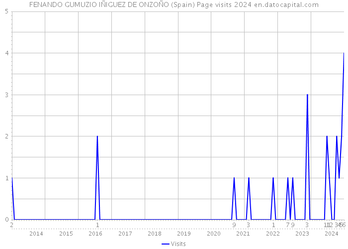 FENANDO GUMUZIO IÑIGUEZ DE ONZOÑO (Spain) Page visits 2024 