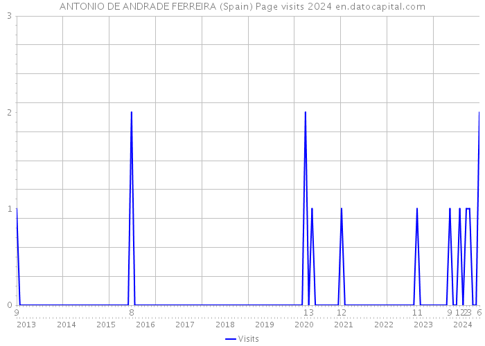 ANTONIO DE ANDRADE FERREIRA (Spain) Page visits 2024 