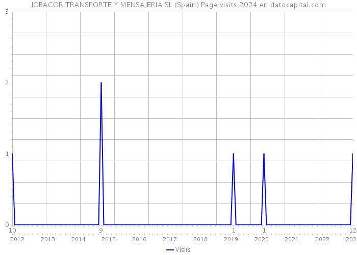 JOBACOR TRANSPORTE Y MENSAJERIA SL (Spain) Page visits 2024 