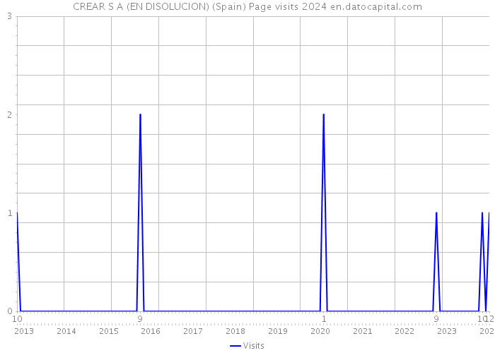 CREAR S A (EN DISOLUCION) (Spain) Page visits 2024 
