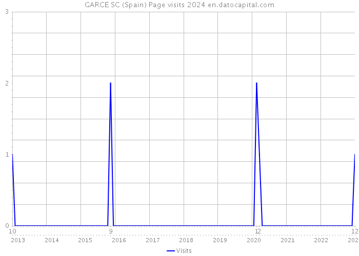 GARCE SC (Spain) Page visits 2024 