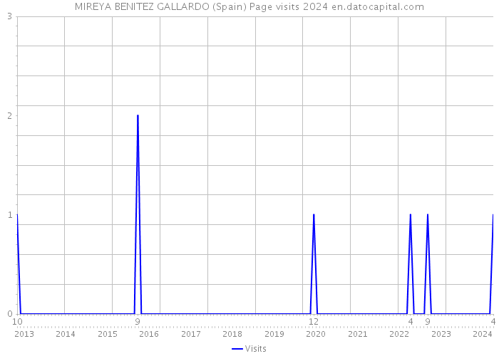 MIREYA BENITEZ GALLARDO (Spain) Page visits 2024 