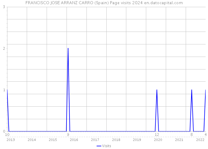 FRANCISCO JOSE ARRANZ CARRO (Spain) Page visits 2024 