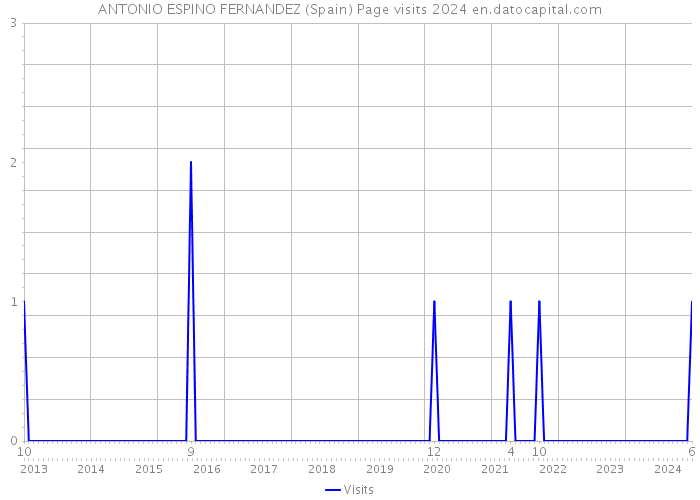 ANTONIO ESPINO FERNANDEZ (Spain) Page visits 2024 