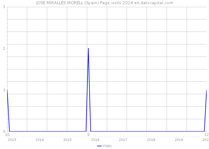 JOSE MIRALLES MORELL (Spain) Page visits 2024 