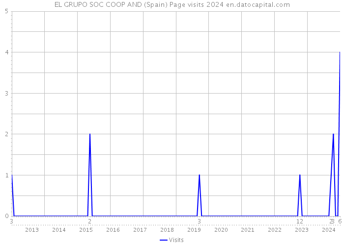 EL GRUPO SOC COOP AND (Spain) Page visits 2024 