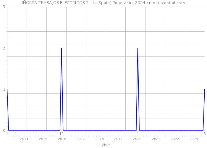 IÑORSA TRABAJOS ELECTRICOS S.L.L. (Spain) Page visits 2024 