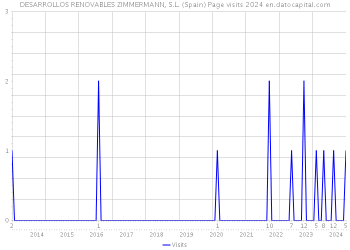 DESARROLLOS RENOVABLES ZIMMERMANN, S.L. (Spain) Page visits 2024 