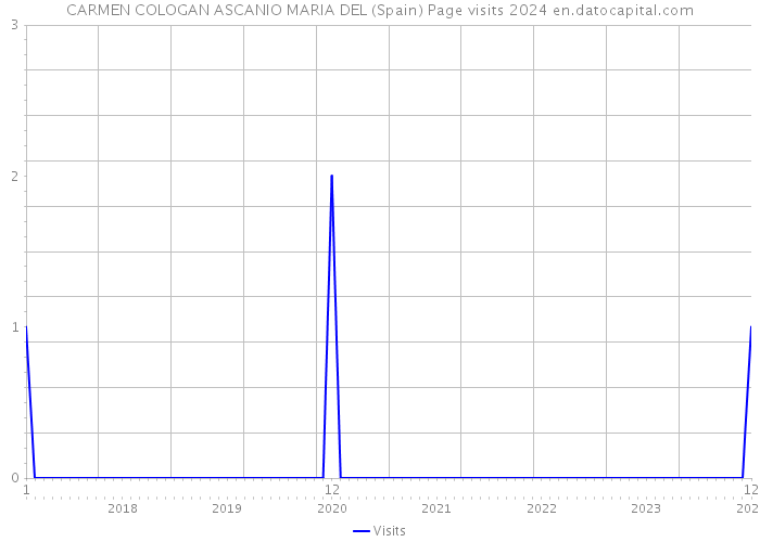 CARMEN COLOGAN ASCANIO MARIA DEL (Spain) Page visits 2024 