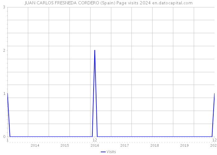 JUAN CARLOS FRESNEDA CORDERO (Spain) Page visits 2024 