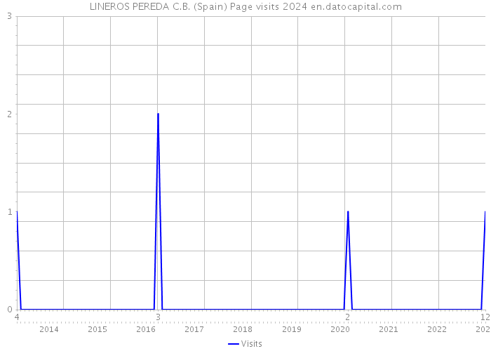 LINEROS PEREDA C.B. (Spain) Page visits 2024 