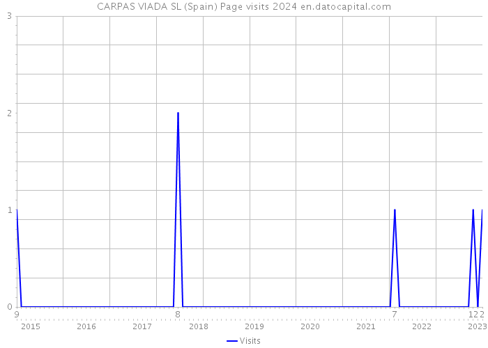CARPAS VIADA SL (Spain) Page visits 2024 