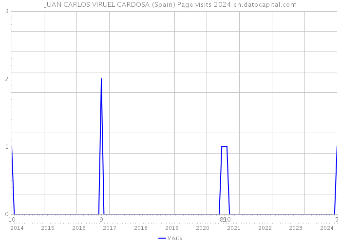 JUAN CARLOS VIRUEL CARDOSA (Spain) Page visits 2024 