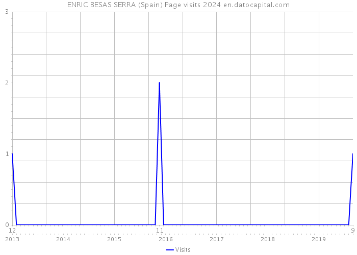 ENRIC BESAS SERRA (Spain) Page visits 2024 