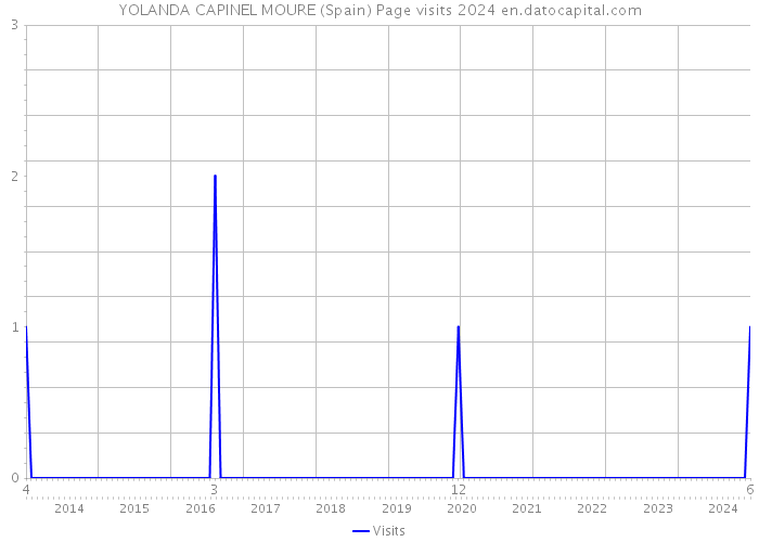 YOLANDA CAPINEL MOURE (Spain) Page visits 2024 