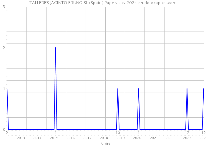 TALLERES JACINTO BRUNO SL (Spain) Page visits 2024 