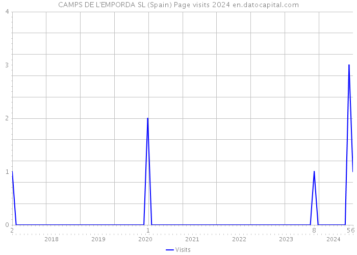 CAMPS DE L'EMPORDA SL (Spain) Page visits 2024 