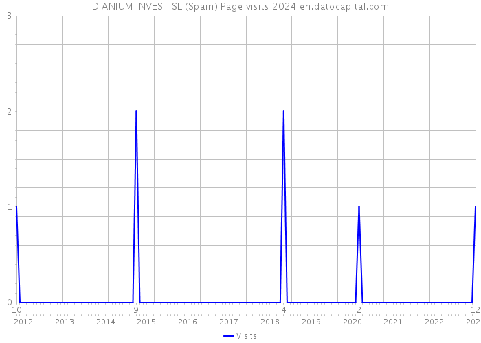 DIANIUM INVEST SL (Spain) Page visits 2024 