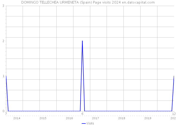 DOMINGO TELLECHEA URMENETA (Spain) Page visits 2024 