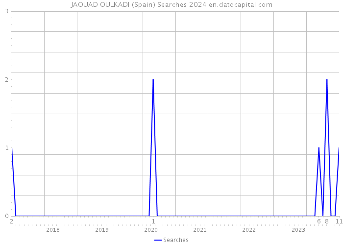 JAOUAD OULKADI (Spain) Searches 2024 