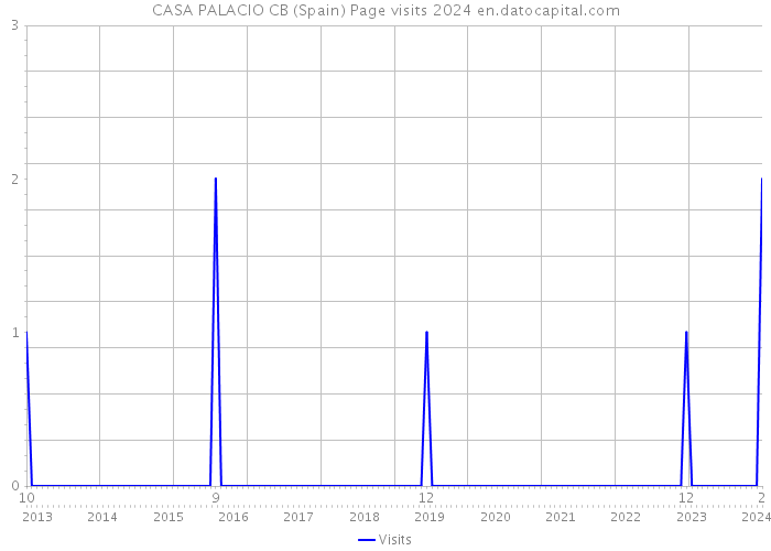 CASA PALACIO CB (Spain) Page visits 2024 