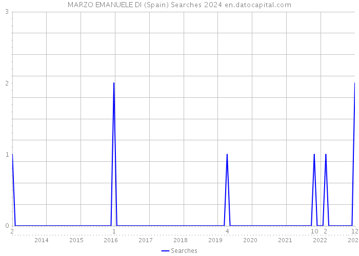 MARZO EMANUELE DI (Spain) Searches 2024 