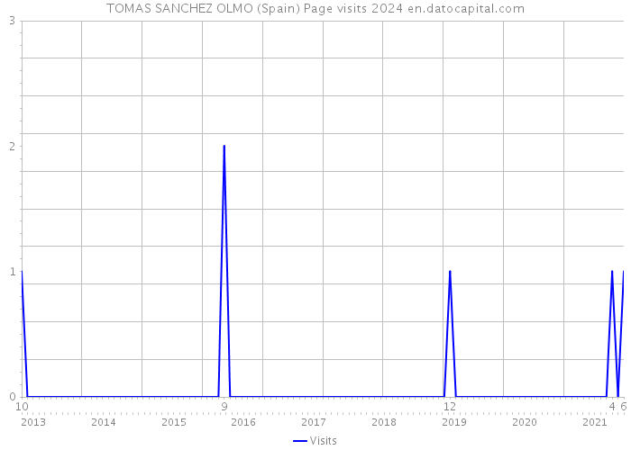 TOMAS SANCHEZ OLMO (Spain) Page visits 2024 