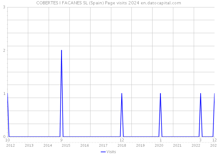 COBERTES I FACANES SL (Spain) Page visits 2024 