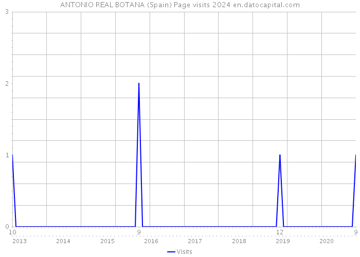 ANTONIO REAL BOTANA (Spain) Page visits 2024 