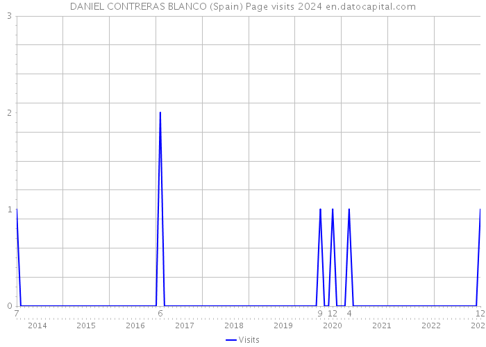 DANIEL CONTRERAS BLANCO (Spain) Page visits 2024 